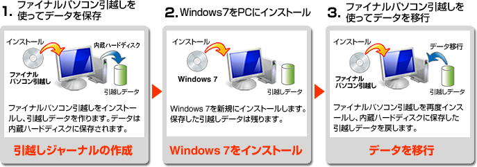 今まで使っていたPCをWindows7にアップグレードする場合